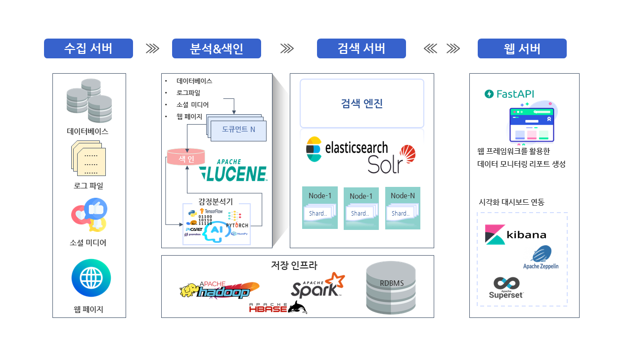 Loadup Architecture